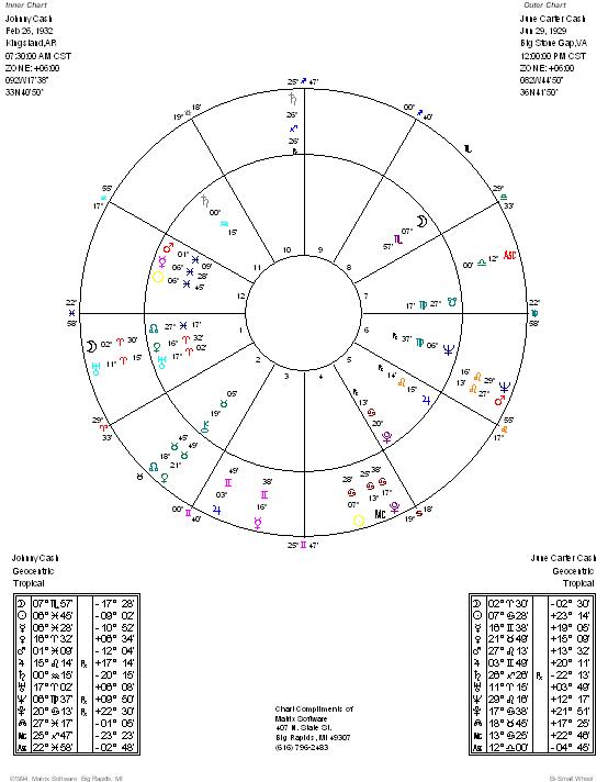 Johnny Cash Natal Chart