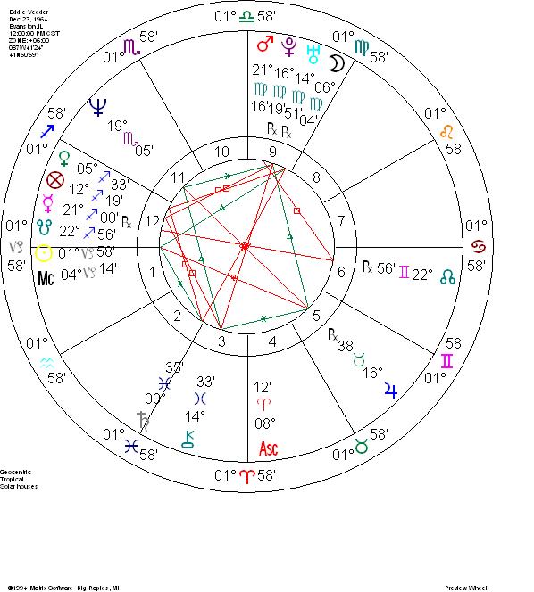 Eddie Vedder Birth Chart